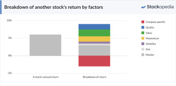 Bar chart showing the annual return of a stock and the breakdown of that return.