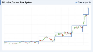 Nicholas Darvas' Box System for identifying breakout stocks