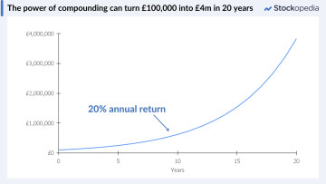 How a 20% annual return compounds into £4m over 20 years