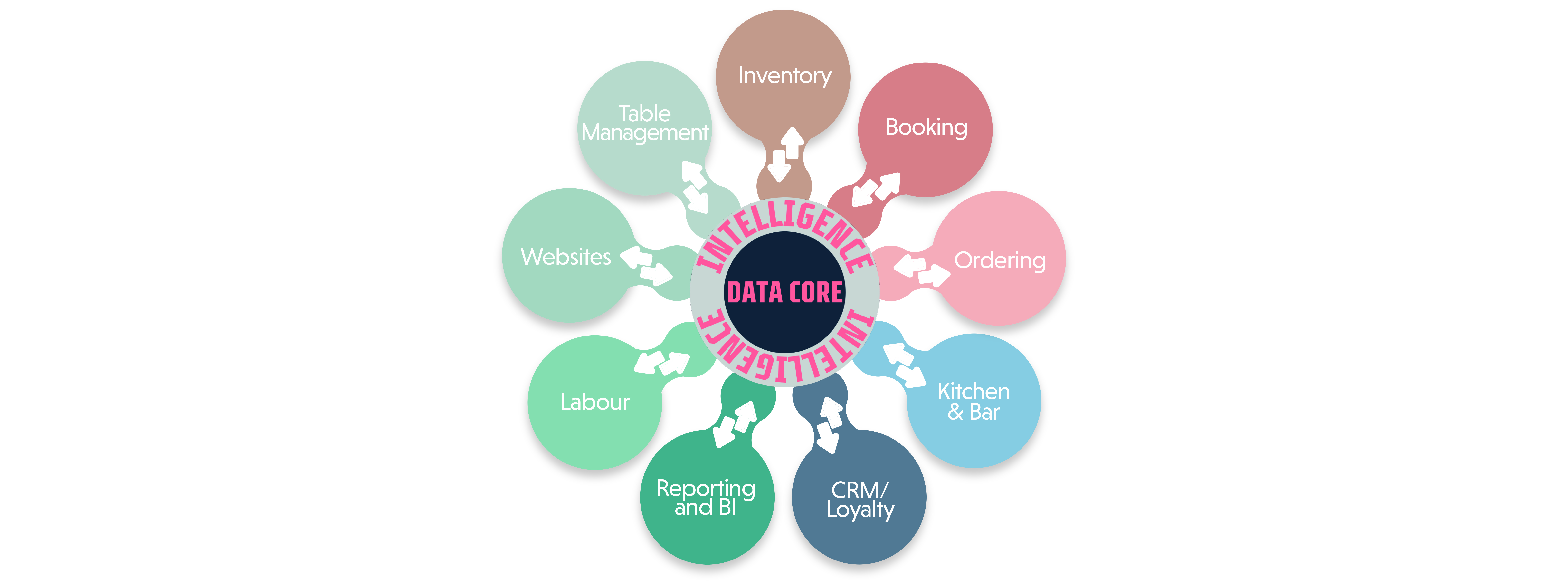 data core