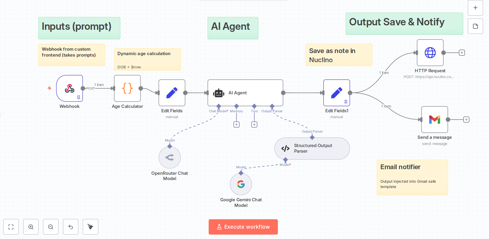 The latest workflow with annotations showing the three core stages