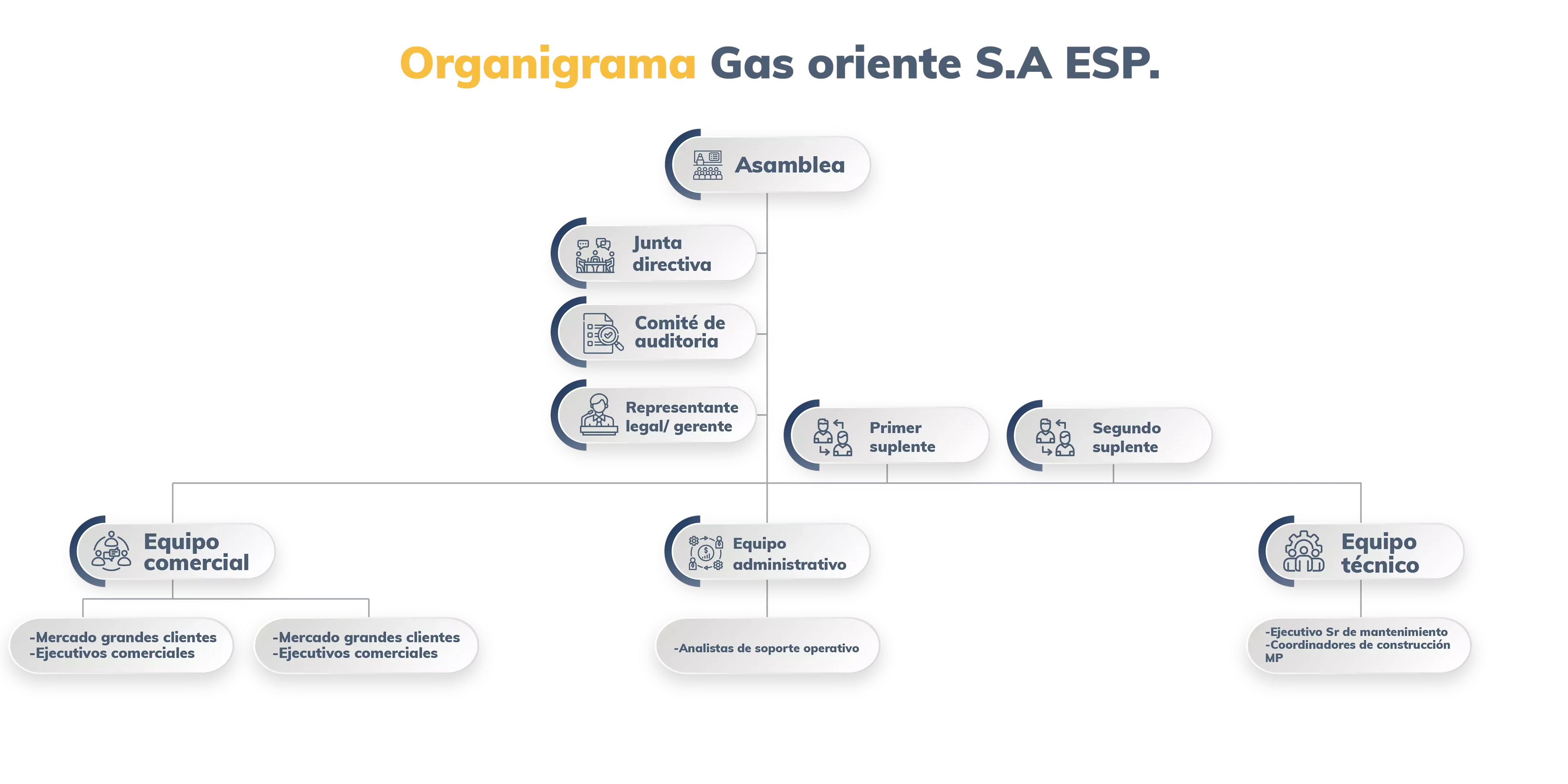 Organigrama Gas oriente