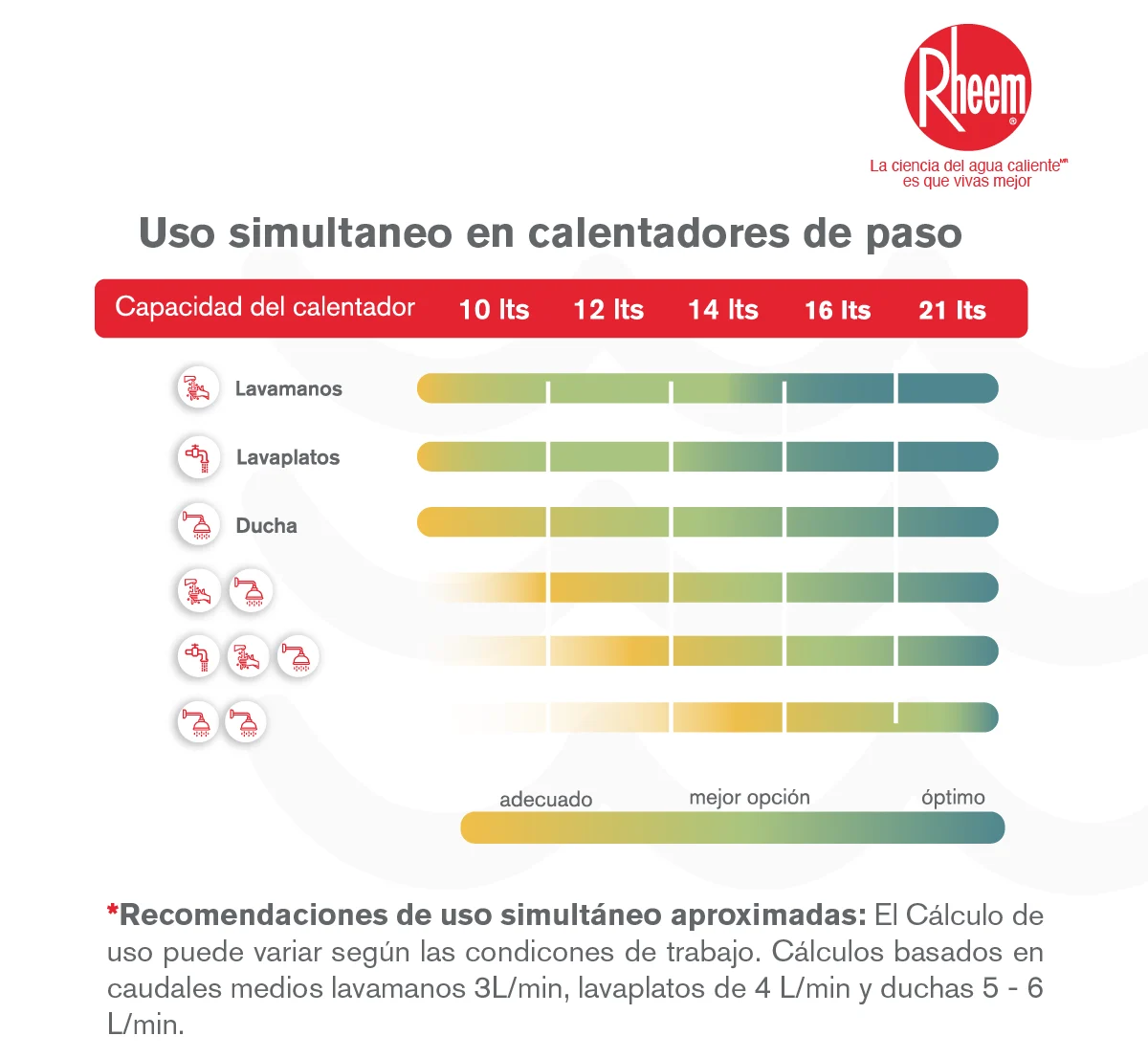 Uso simultaneo de calentador de paso