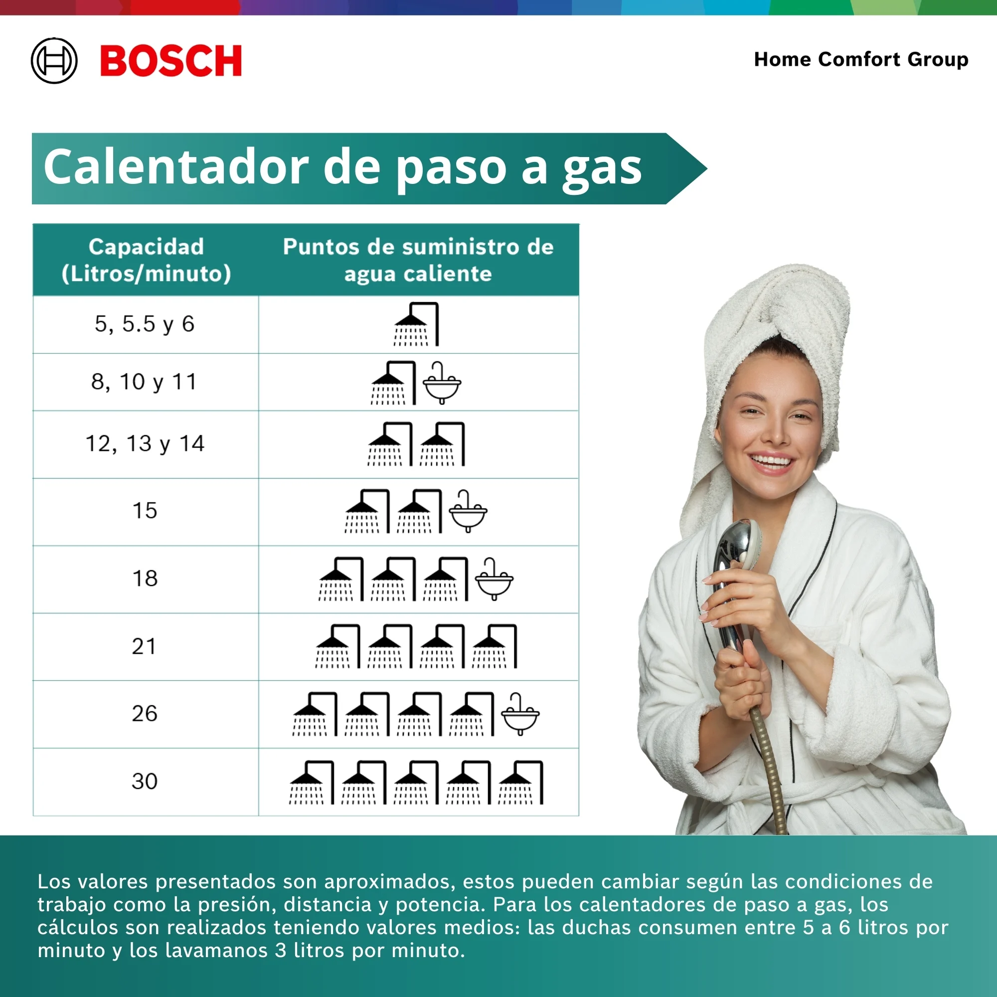 Calentador Bosch conectado a ducha