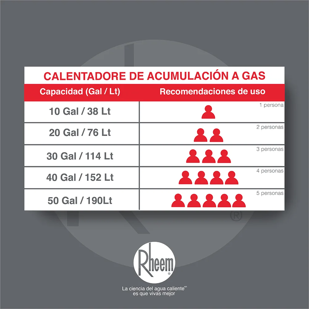 Calentadores de acumulación a gas Capacidad