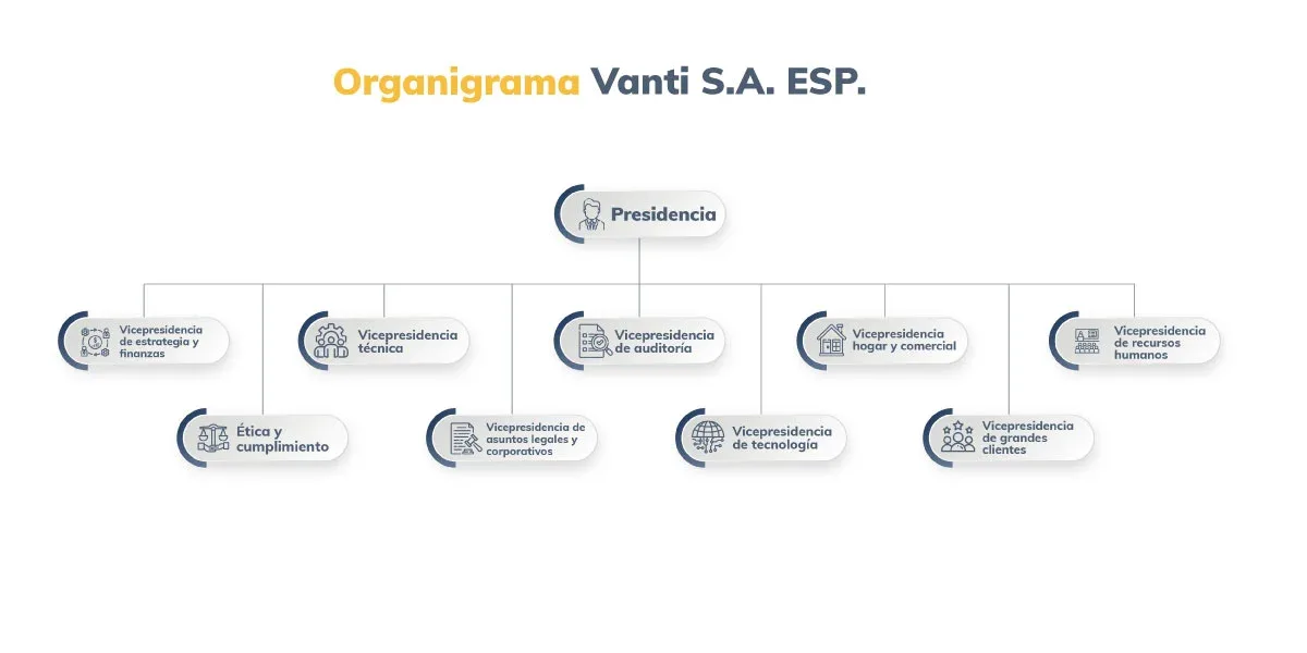 Organigrama-Vanti