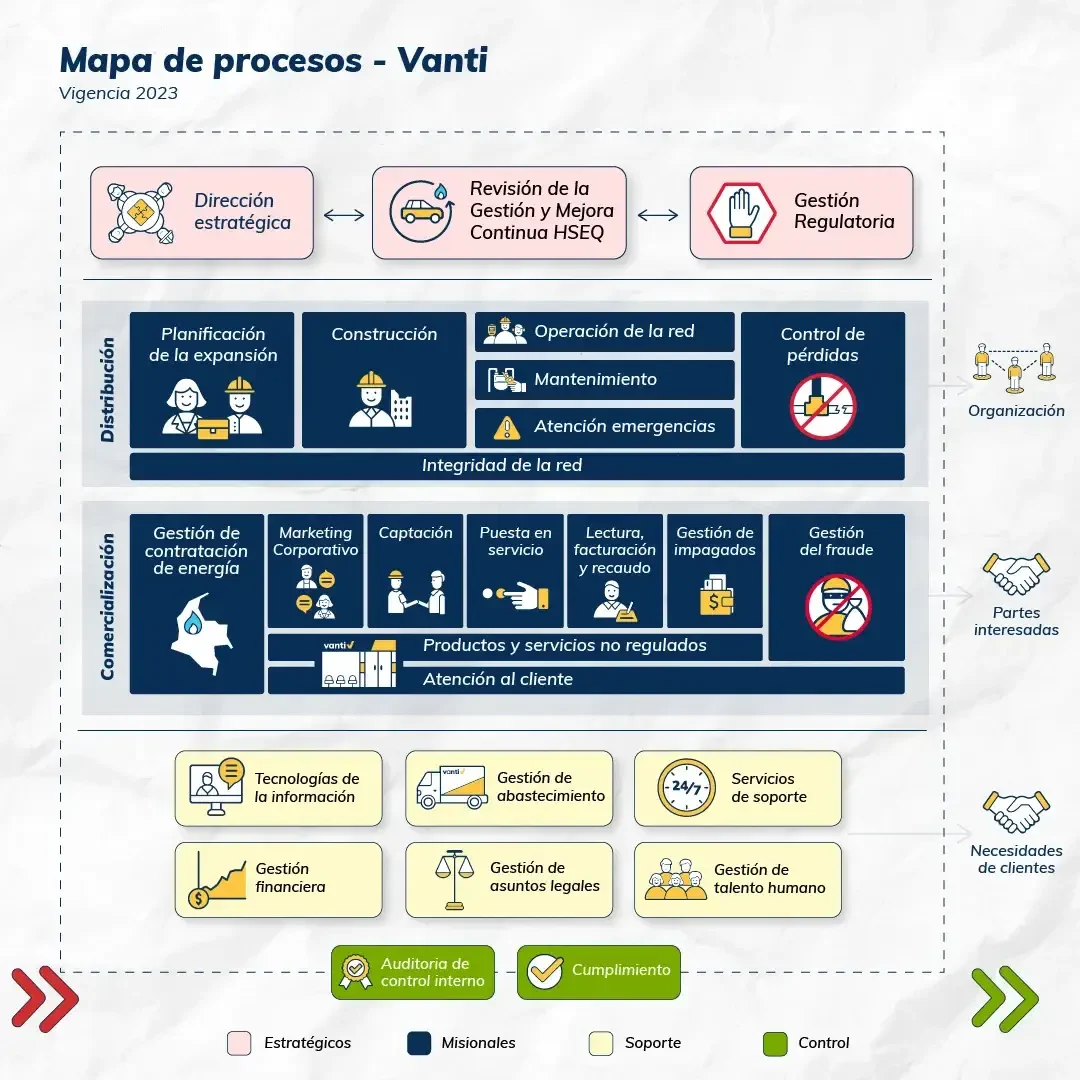 Mapa de Procesos Vanti 1