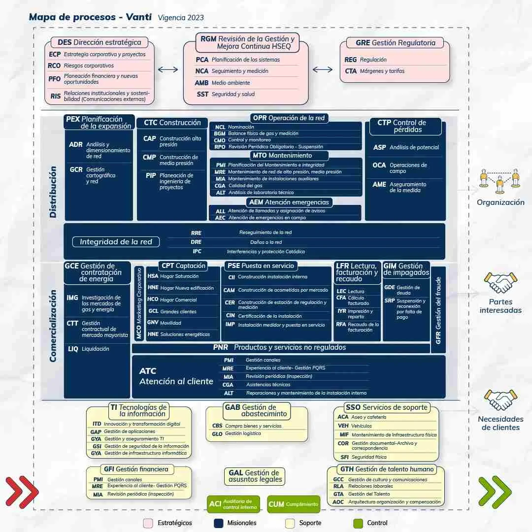 Mapa de procesos Vanti 2