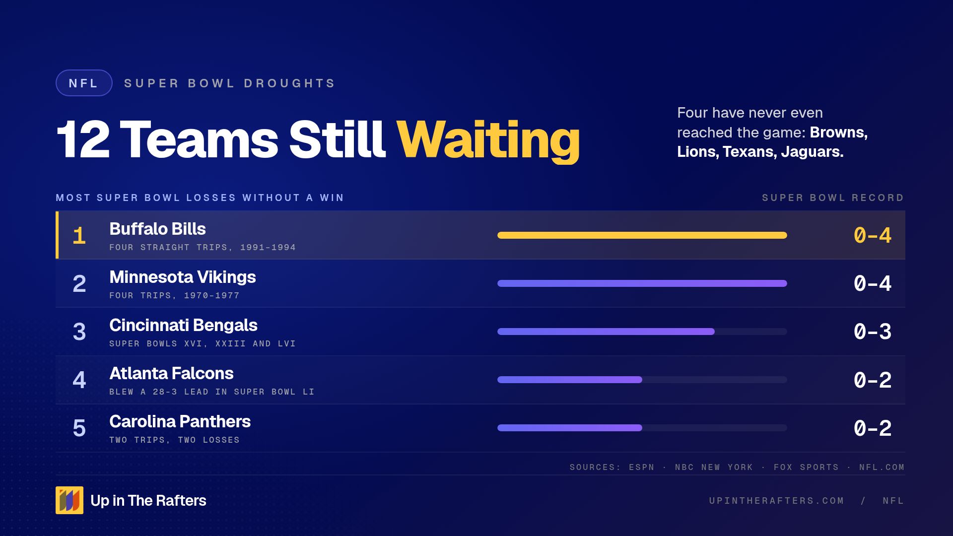 What NFL Teams Have Never Won a Super Bowl?