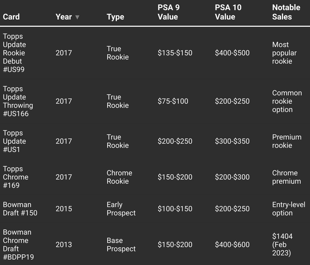 how-much-is-an-aaron-judge-rookie-card-worth-featured