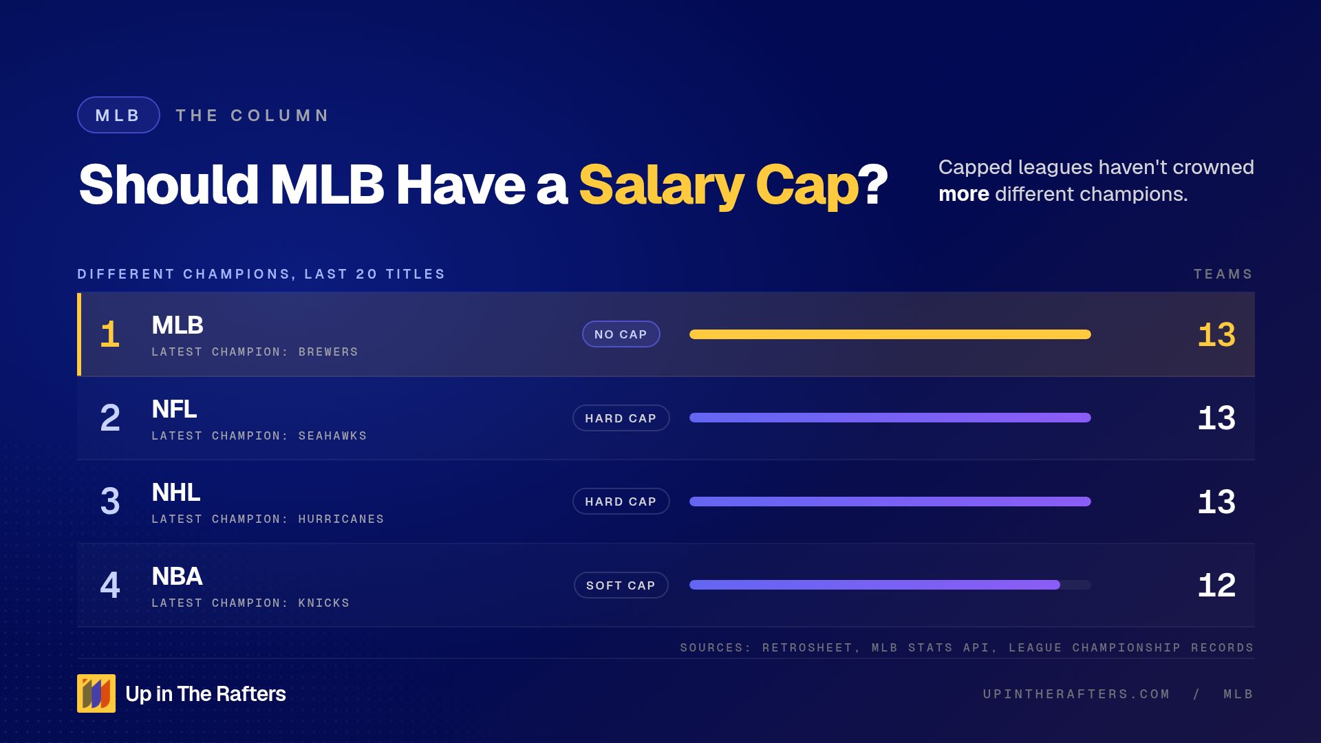 Should MLB Have a Salary Cap? No. Baseball Needs a Floor