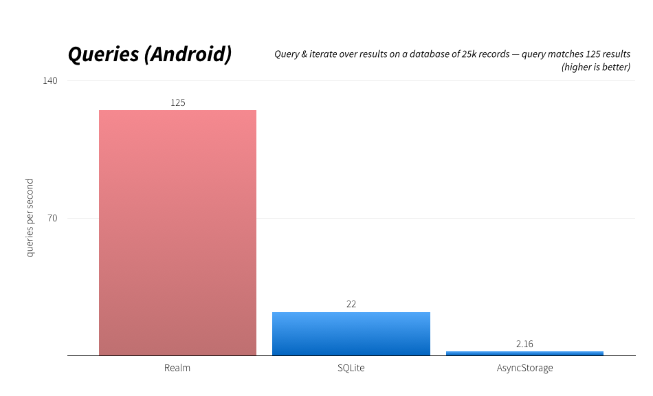 Android query. Android query
