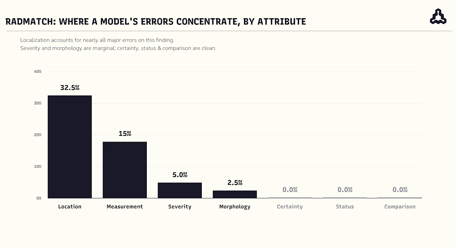 Figure 2. Example breakdown of a model's errors with RadMatch where a model’s errors concentrate, by attribute.