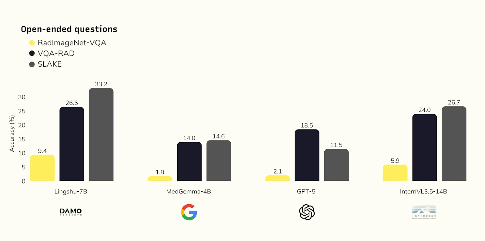 Figure 2. Text-only analysis of multiple VLMs’ accuracy for open-ended questions on RadImageNet-VQA.