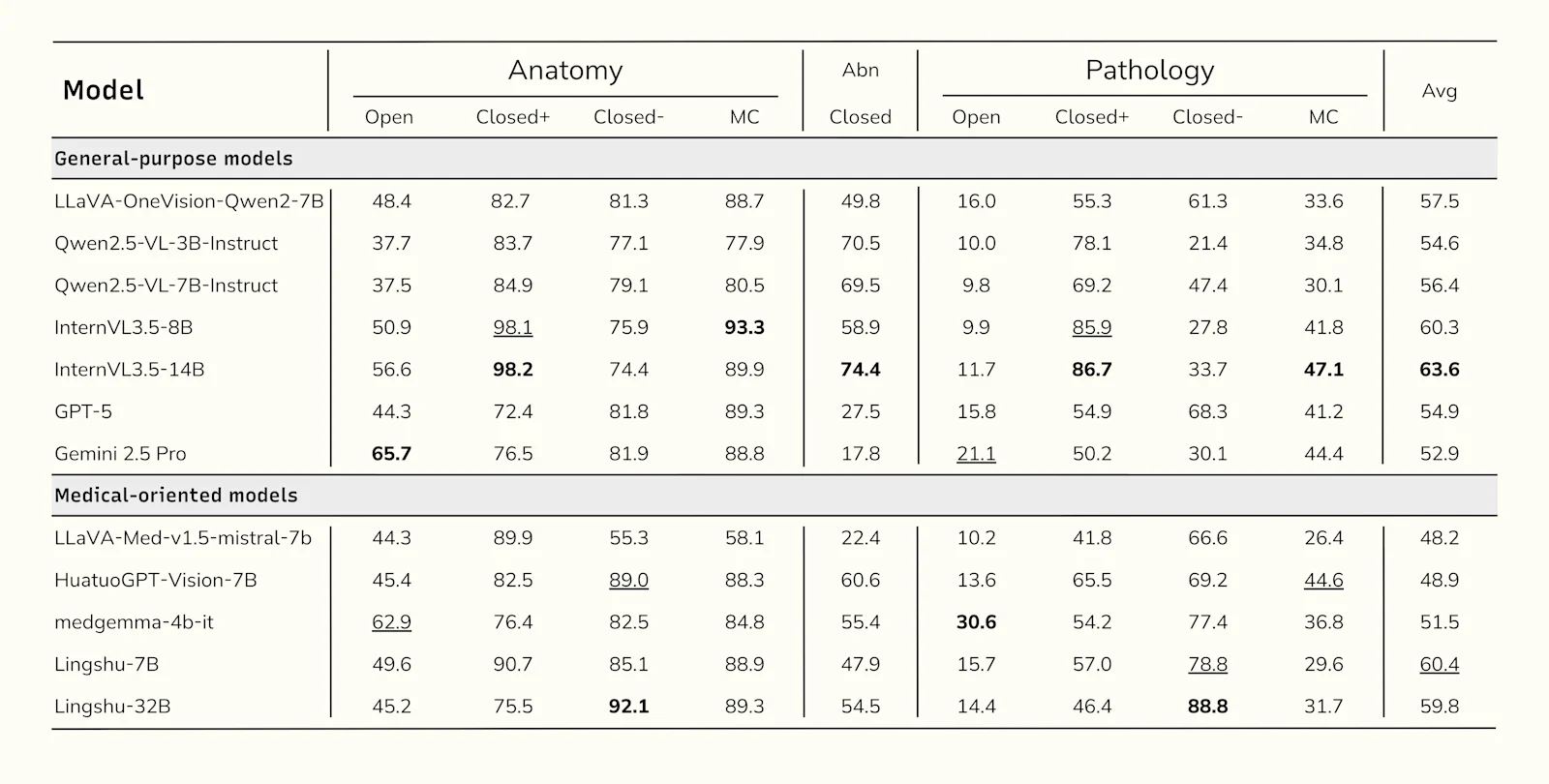 Table 1.  Zero-shot accuracies (%) of VLMs on RadImageNet-VQA benchmark.