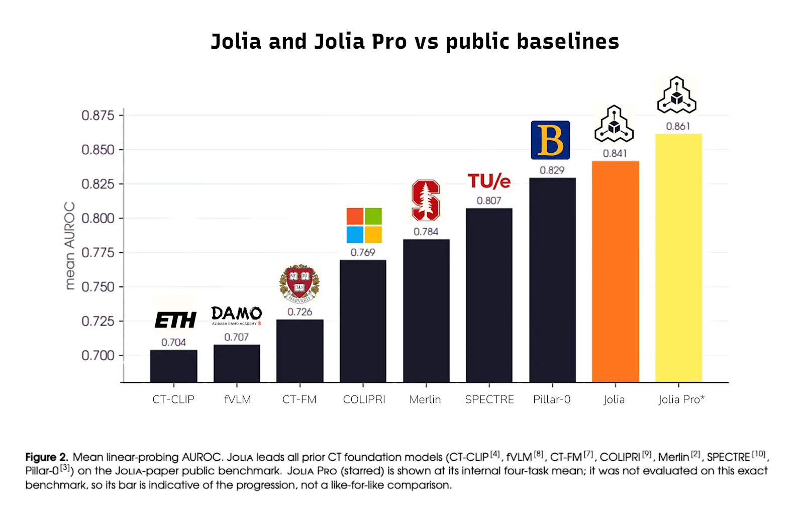 Figure 2. Jolia Pro vs Jolia vs Public baselines