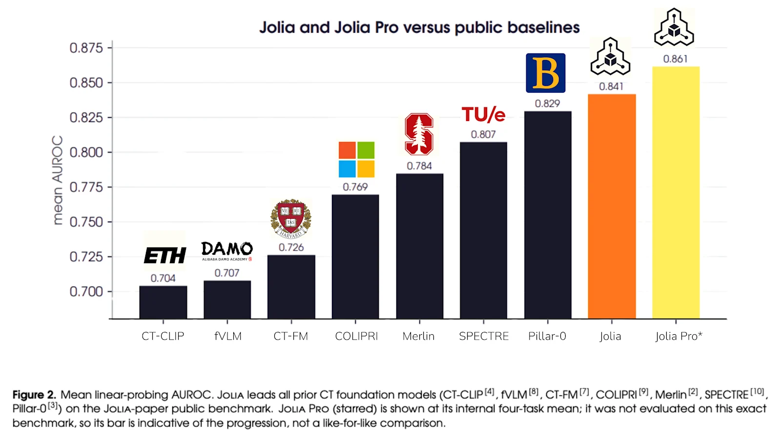 Figure 2. Jolia Pro vs Jolia vs Public baselines