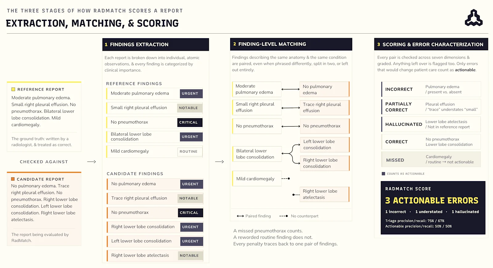 Figure 1. The three stages of how RadMatch scores a report: extraction, matching, & scoring. Built to extend across imaging modalities & anatomies.
