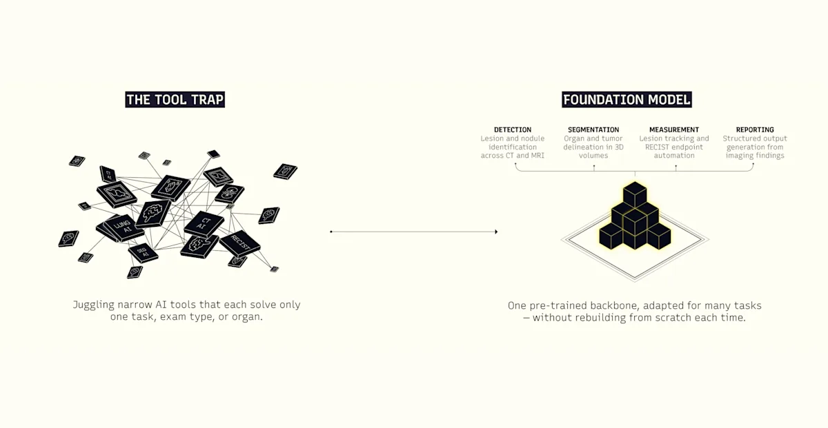 Figure 1: Left: isolated models, no shared context, complexity multiplies. Right: one foundation, many capabilities, one consistent framework.