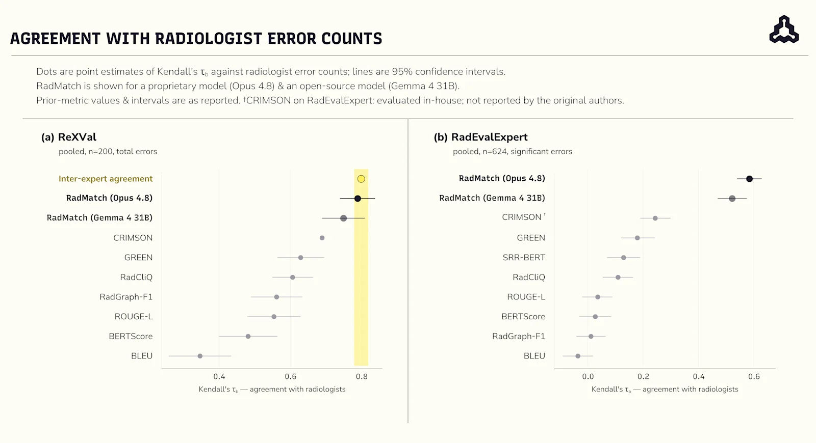 Figure 3. Agreement with radiologist error counts