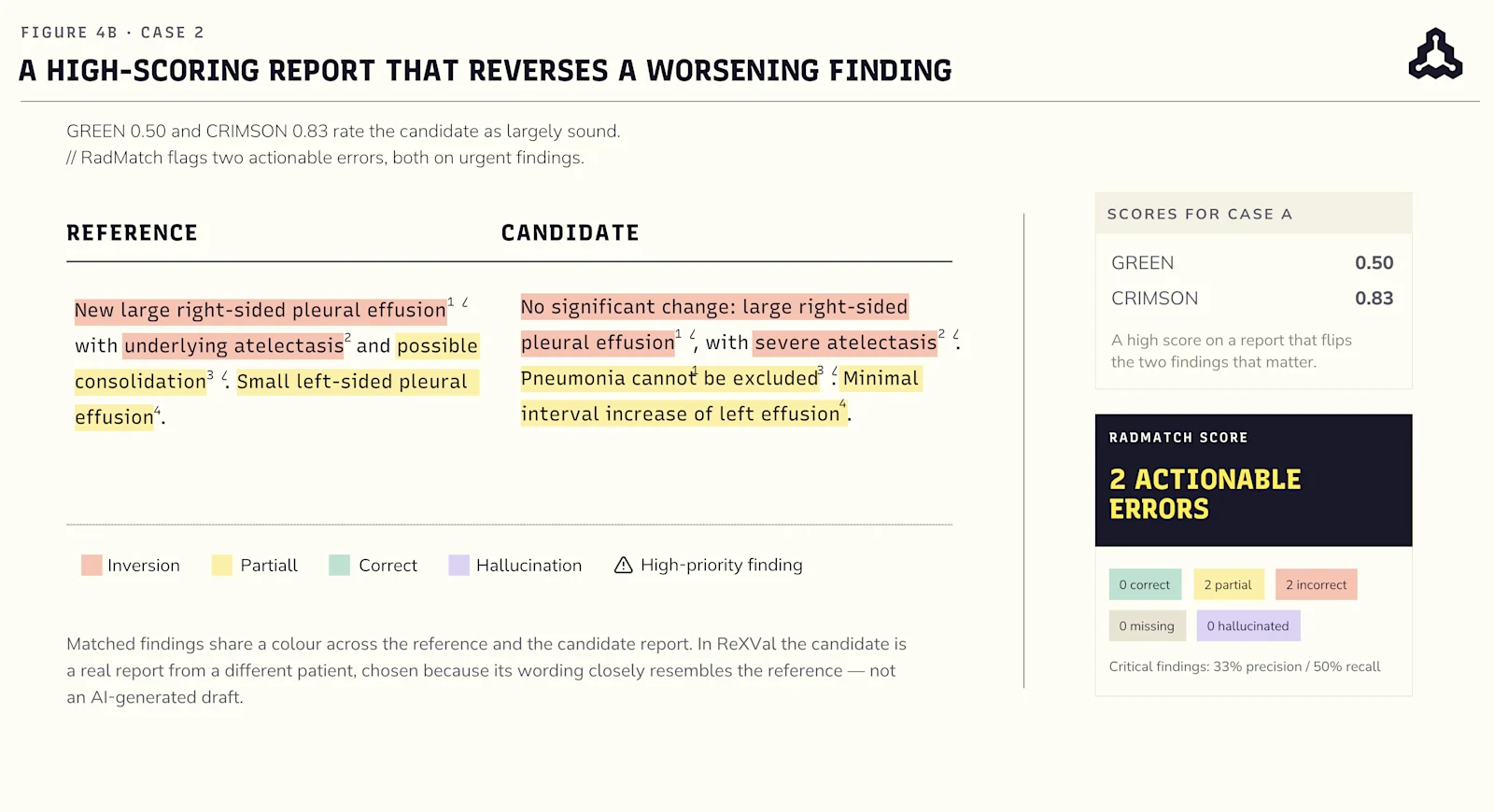 Case 2. A high-scoring report that reverses a worsening finding