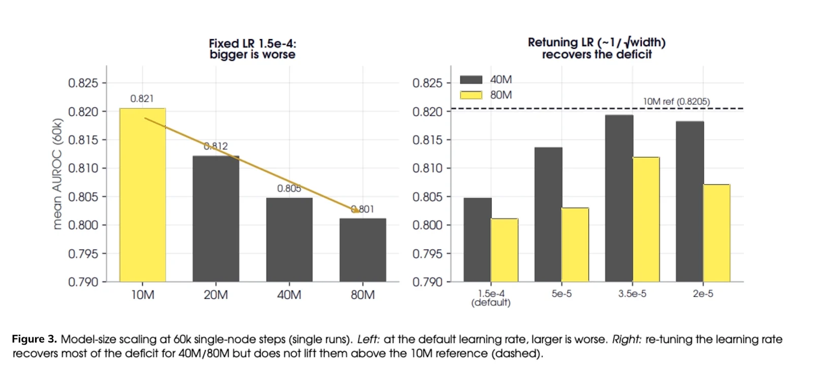 Figure 3. Model size