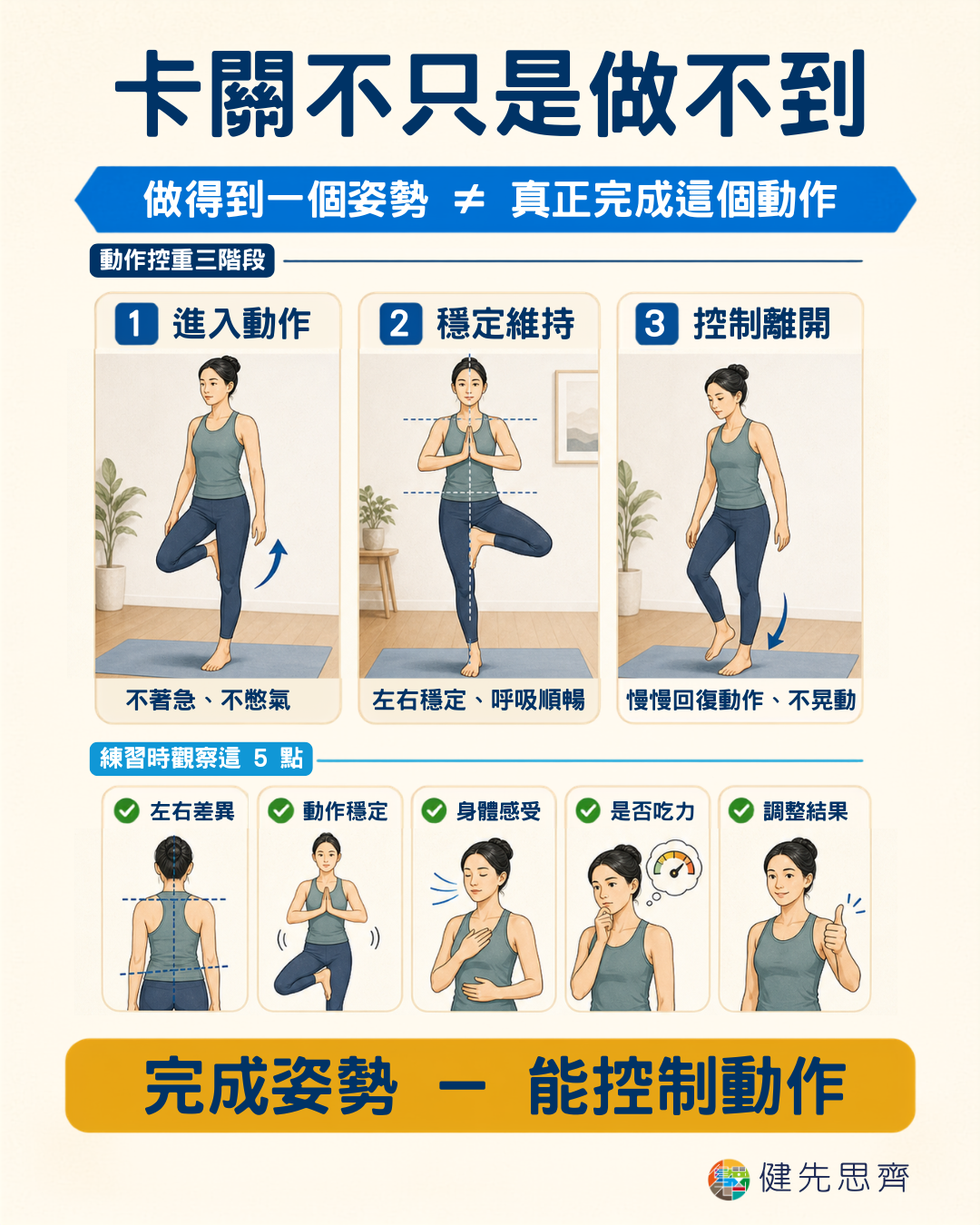 瑜伽動作控制包含穩定進入、穩定停留與穩定離開