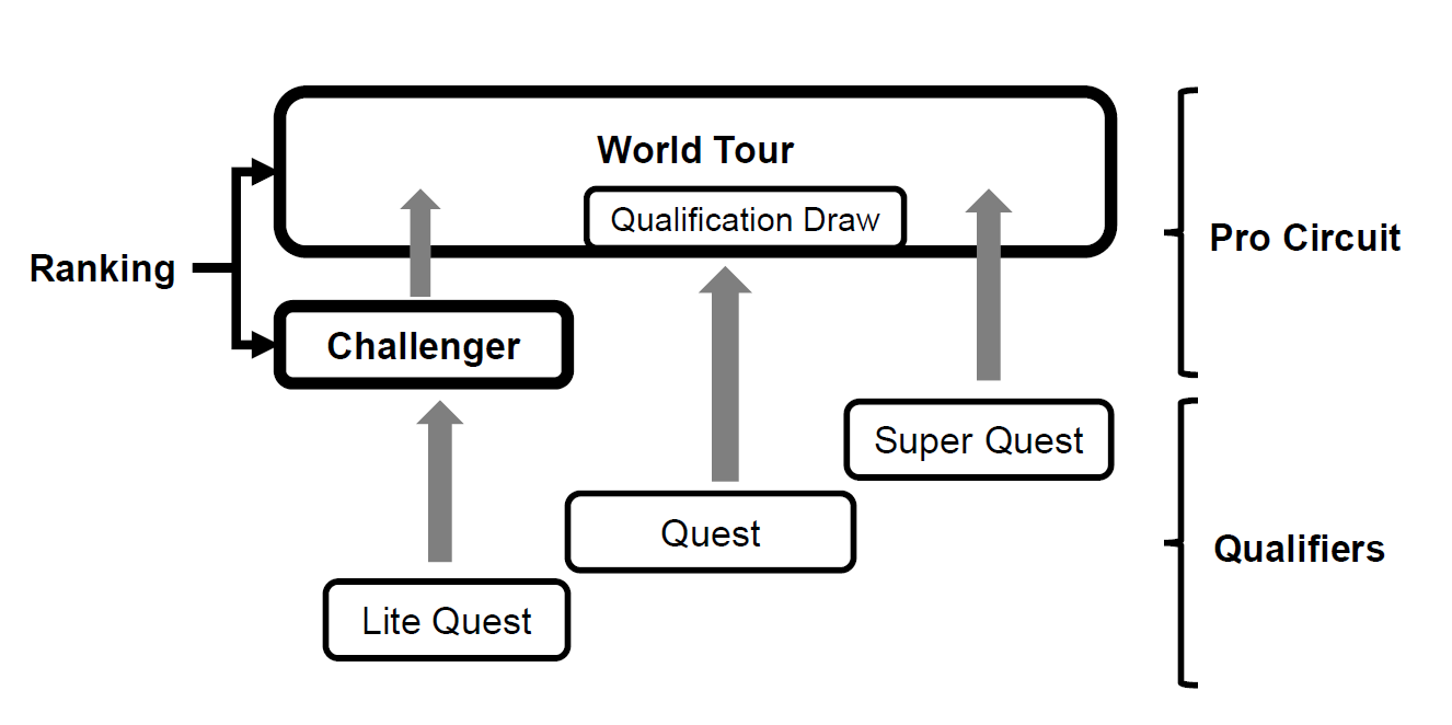Competition Network Qualifiers Structure