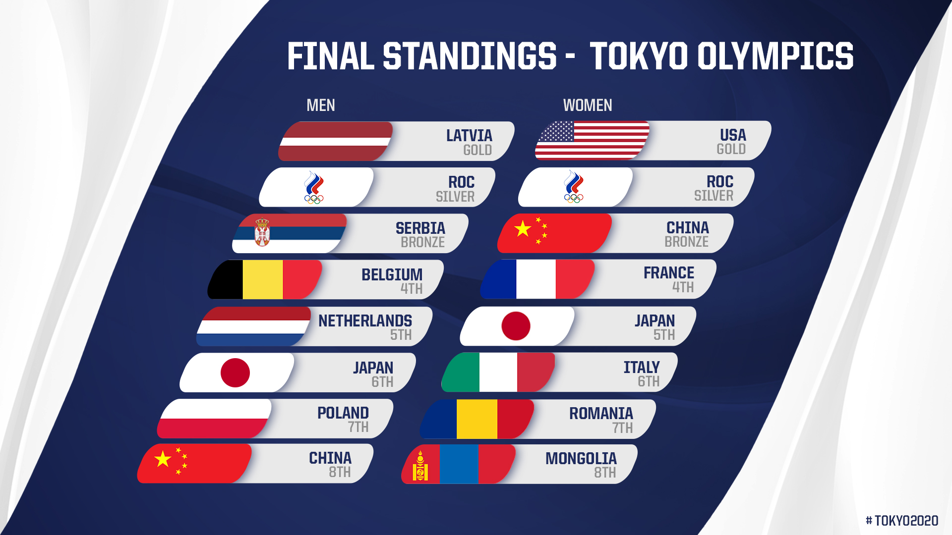 2020 Olympic Qualification: Team USA standings