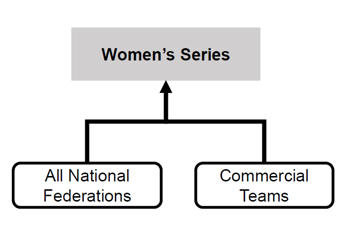 Competition Network Pro Women Structure