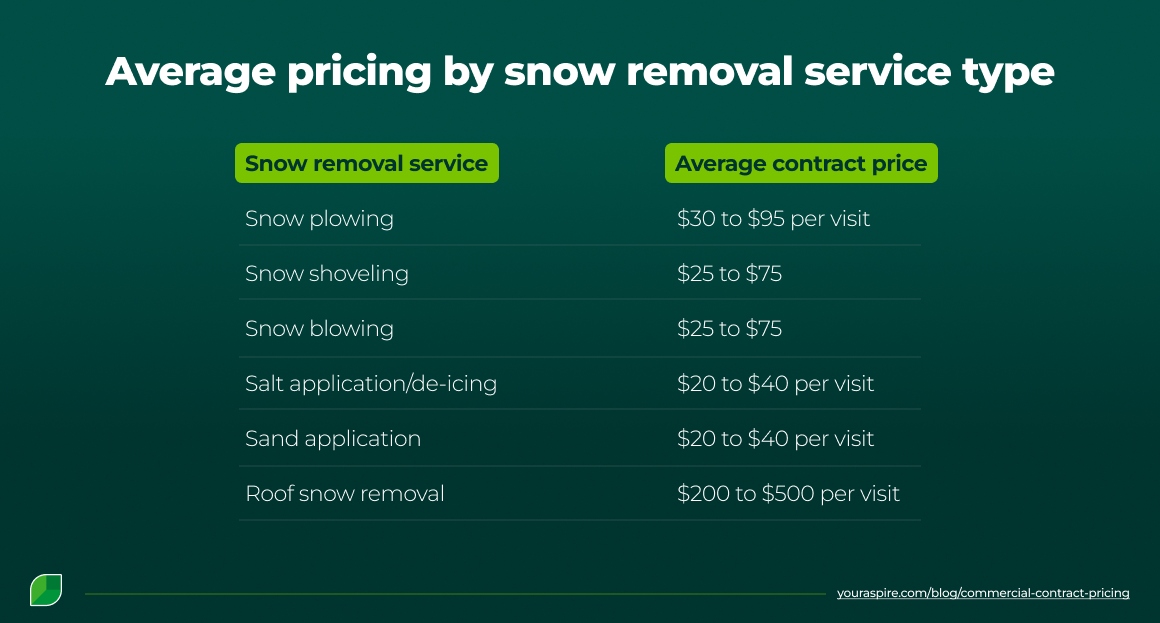 Pricing commercial snow removal services & contracts [Guide] > Image 2