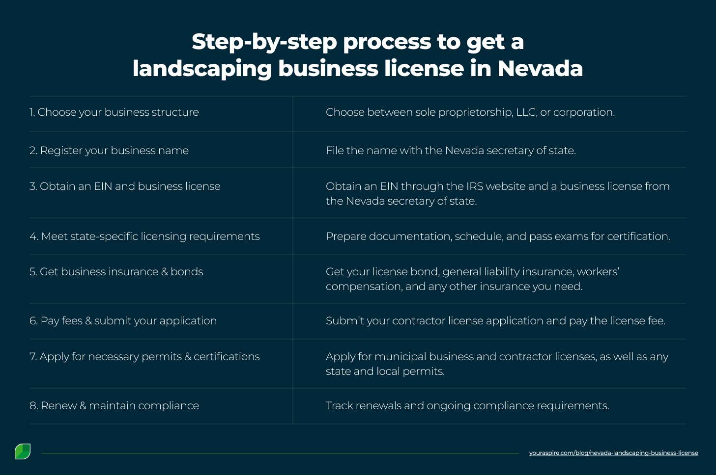 Step-by-step process to get a landscaping business license in Nevada