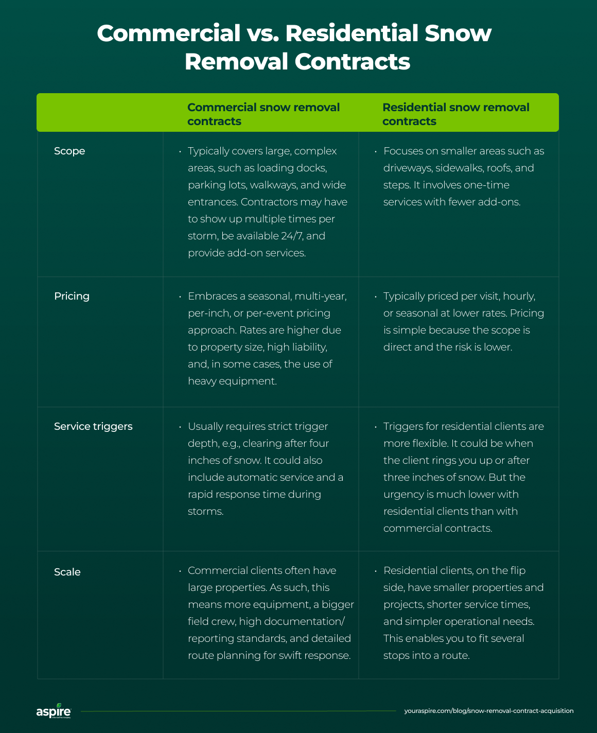 Commercial vs. residential snow removal contracts