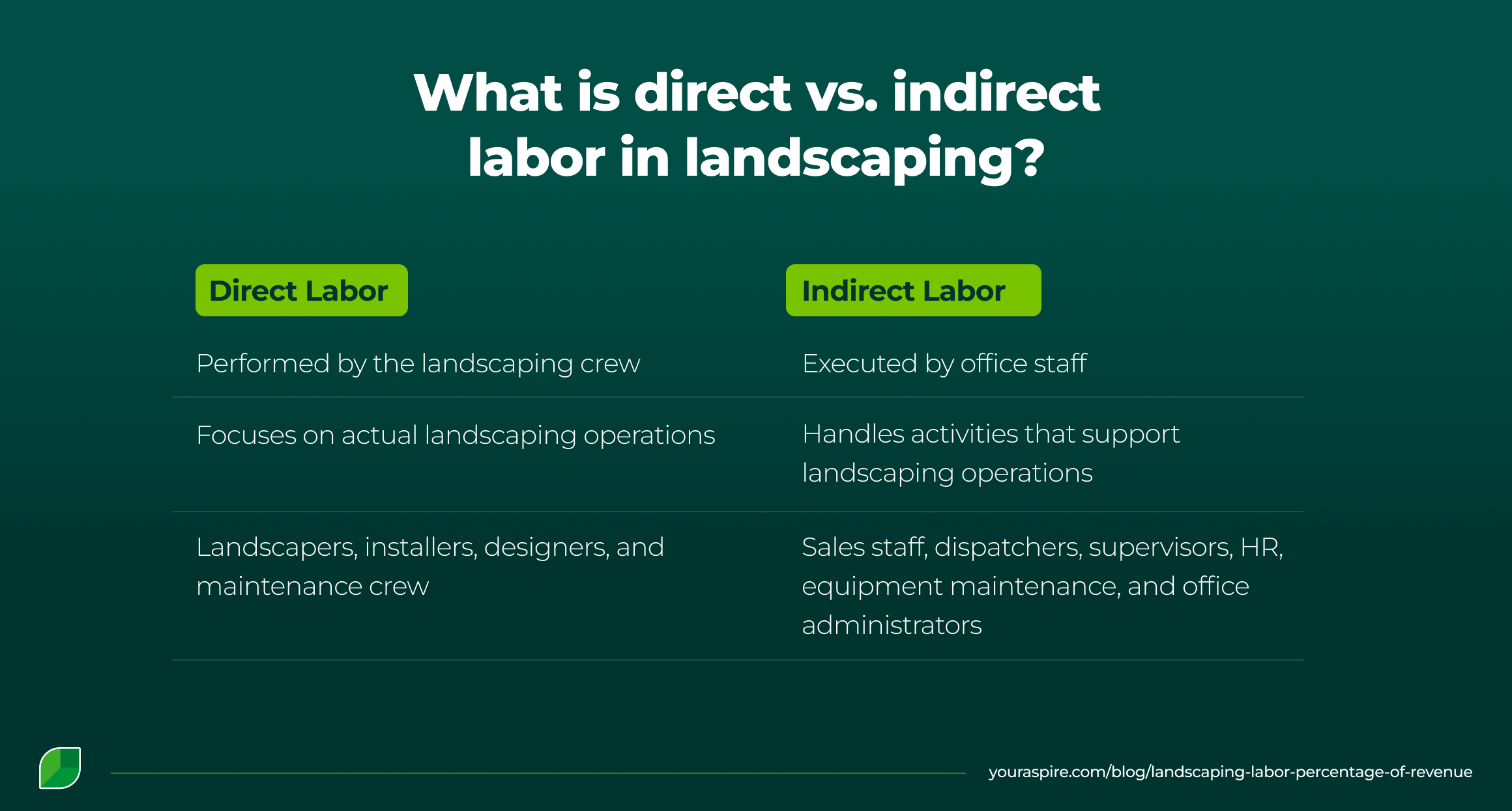 What is direct vs. Indirect labor in landscaping