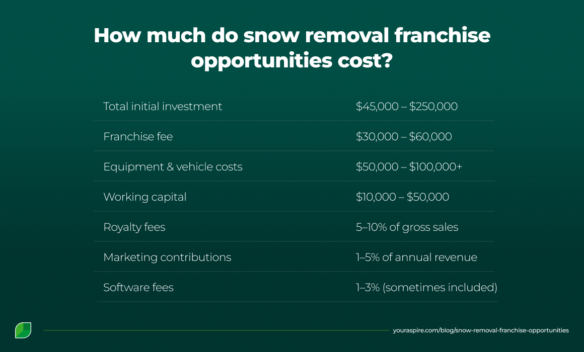 How much snow removal franchise opportunities cost