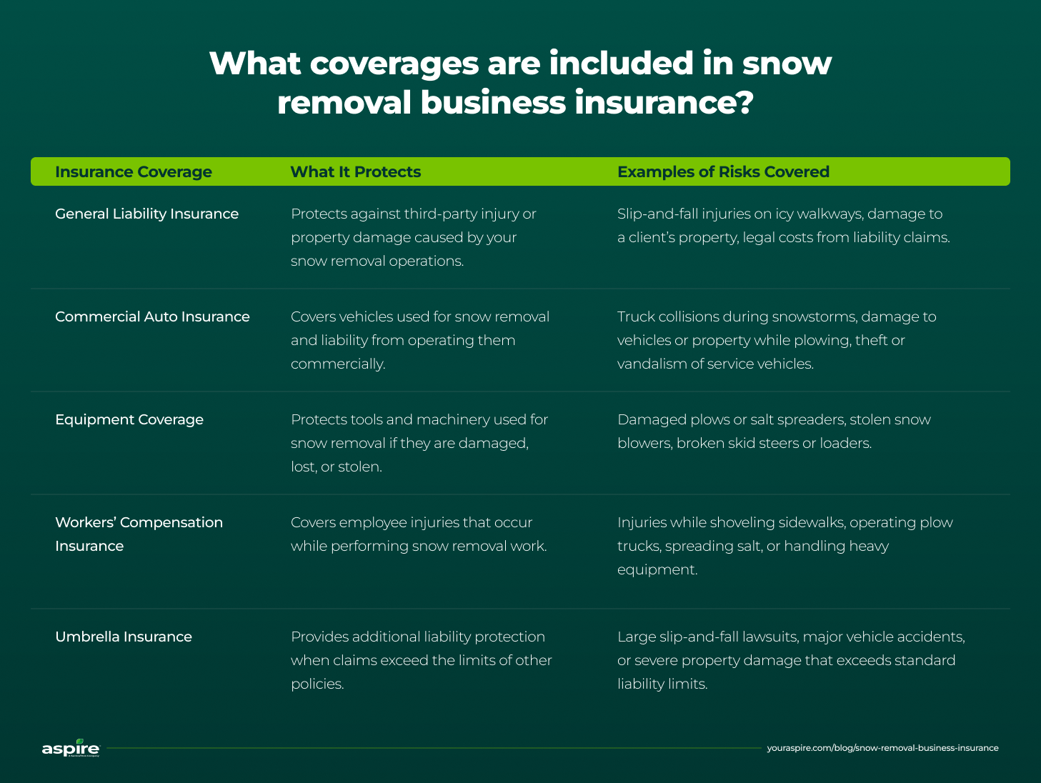 Coverages included in snow removal business insurance