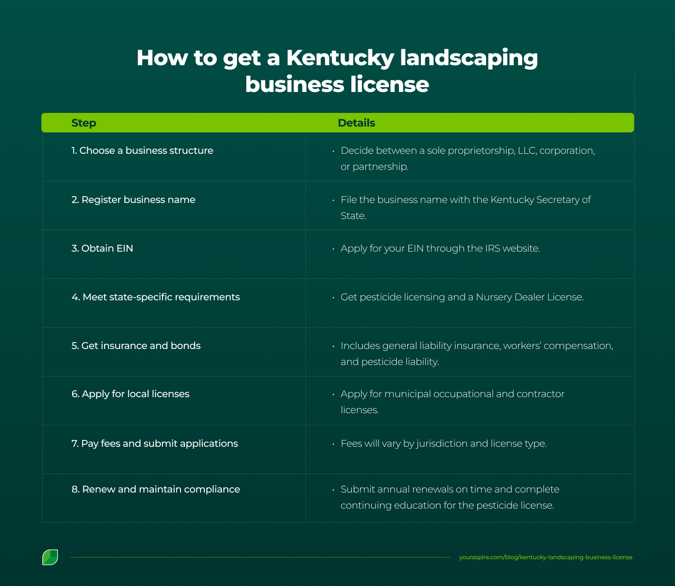 Step-by-step process to get a landscaping business license in Kentucky
