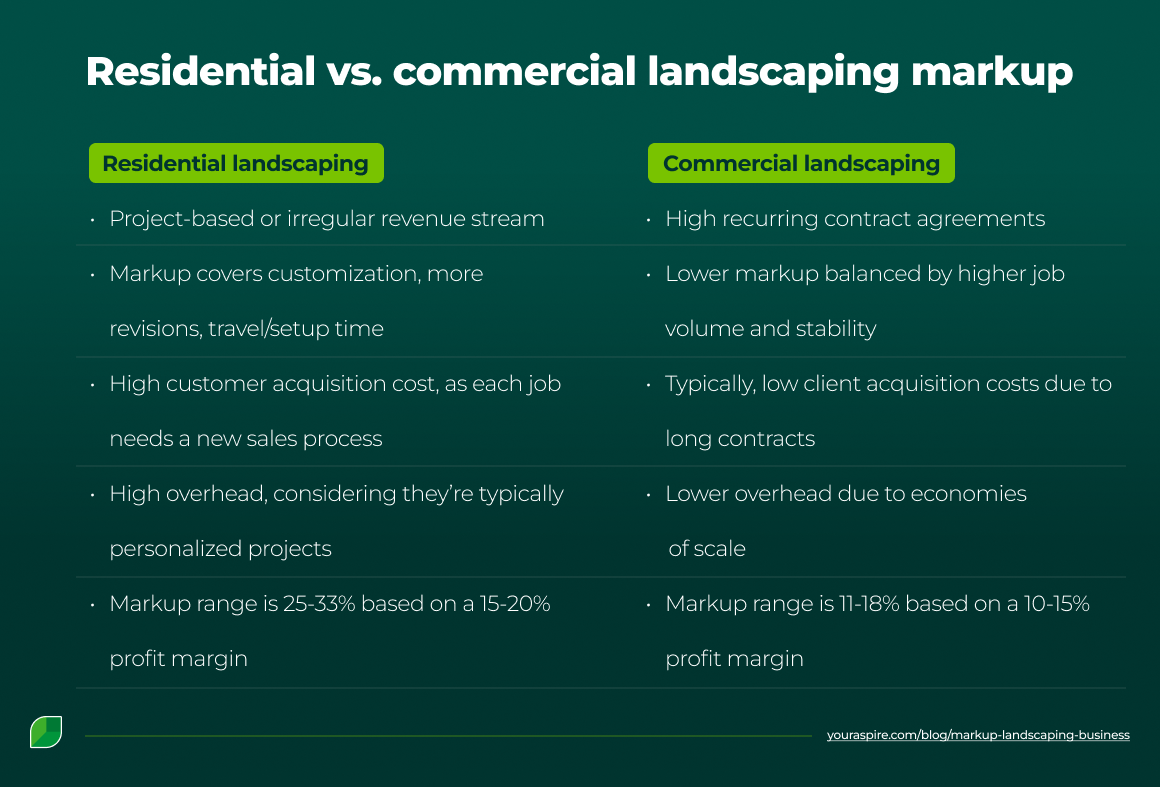 Markup for residential vs. commercial landscaping