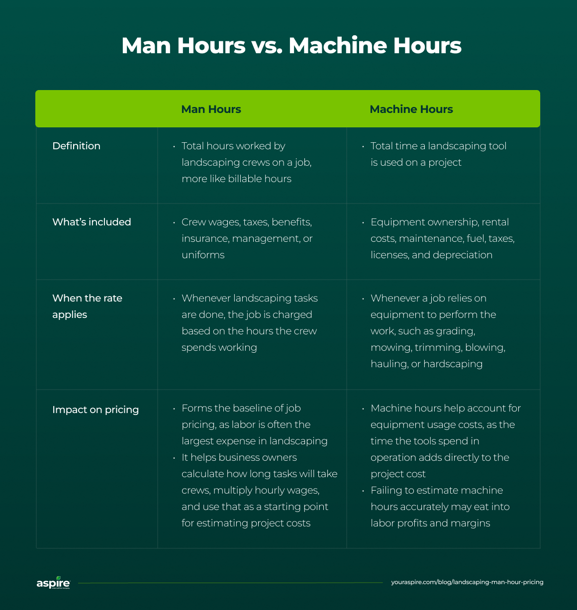 Man-hours vs machine hours