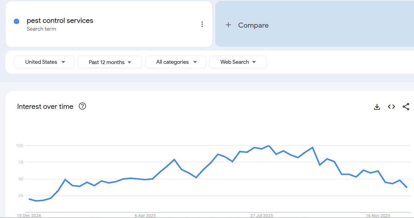 Pest and weed control Google search trends