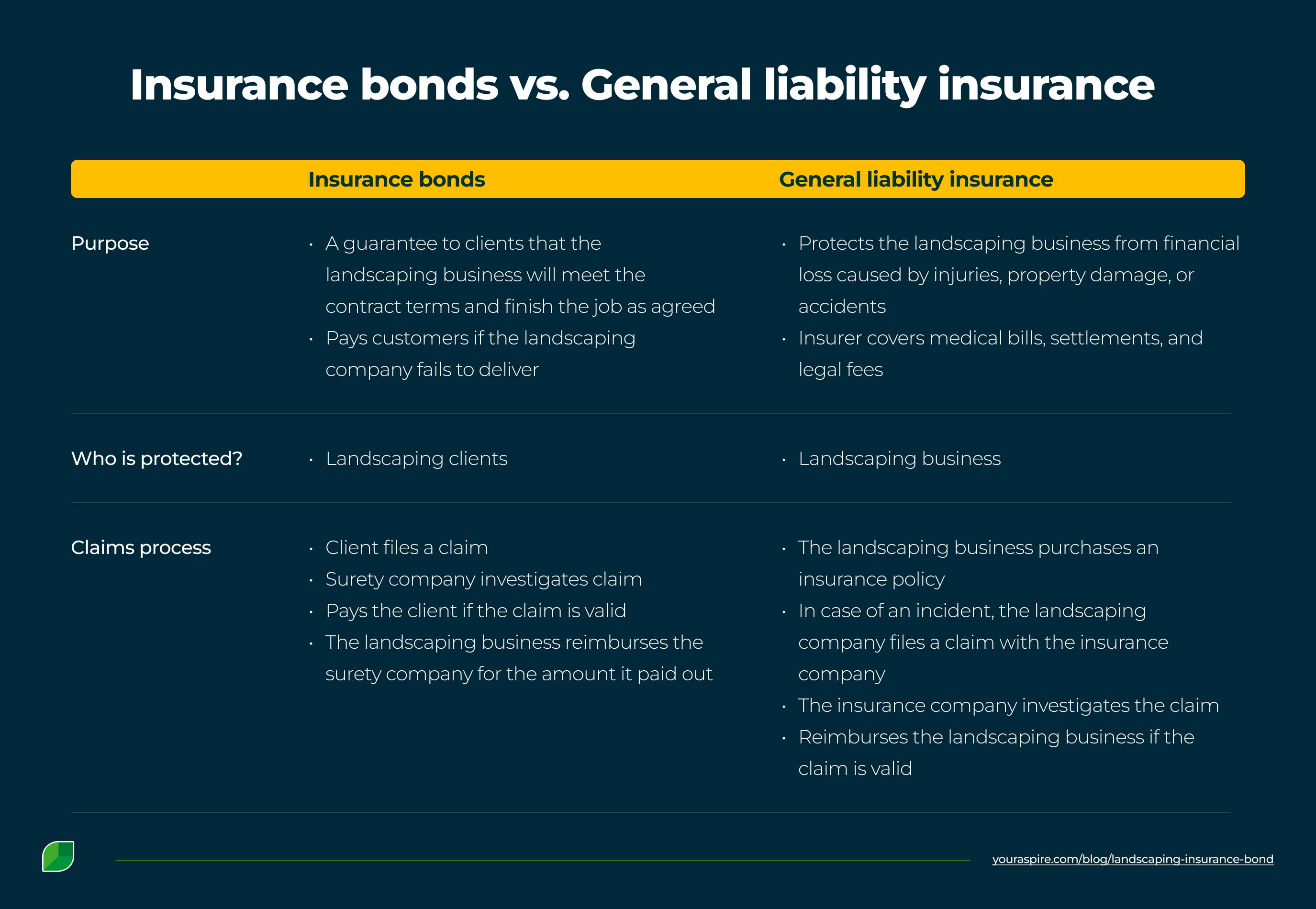 Insurance bonds vs. General liability insurance