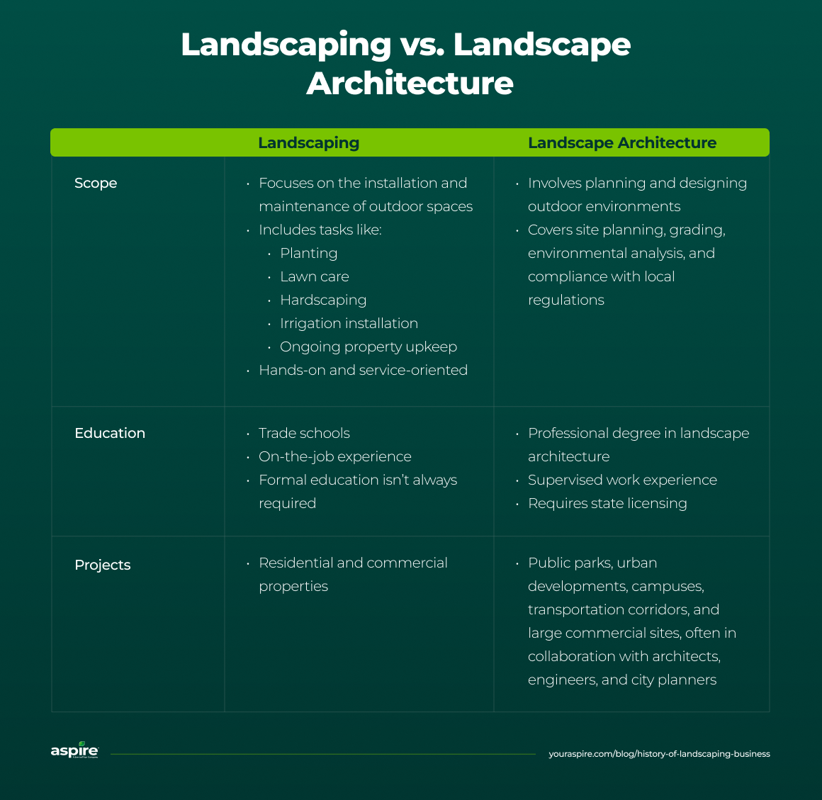 Difference between landscaping and landscape architecture
