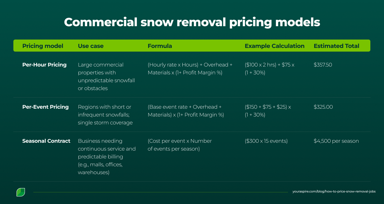Commercial snow removal pricing models