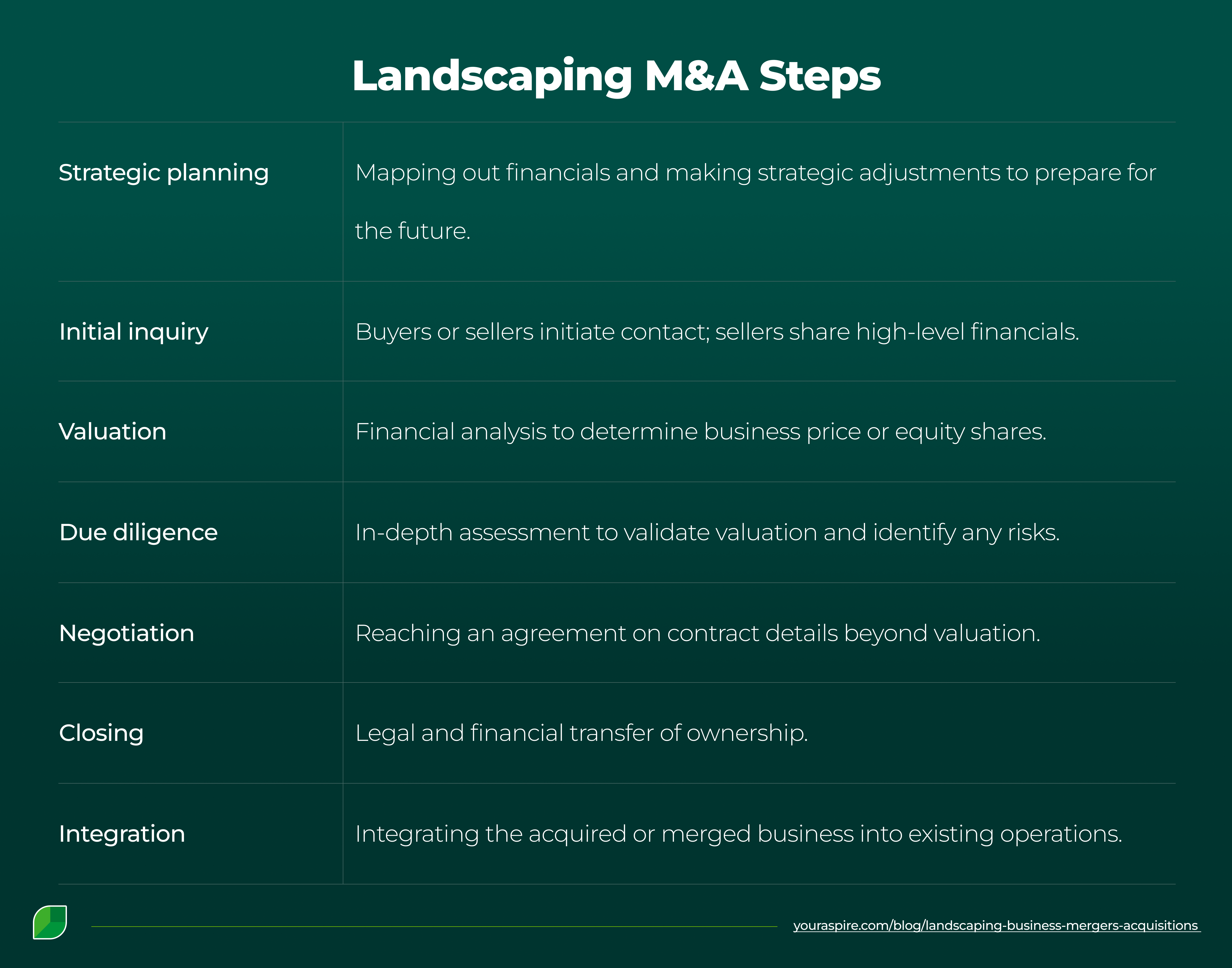 Landscaping M&A Steps