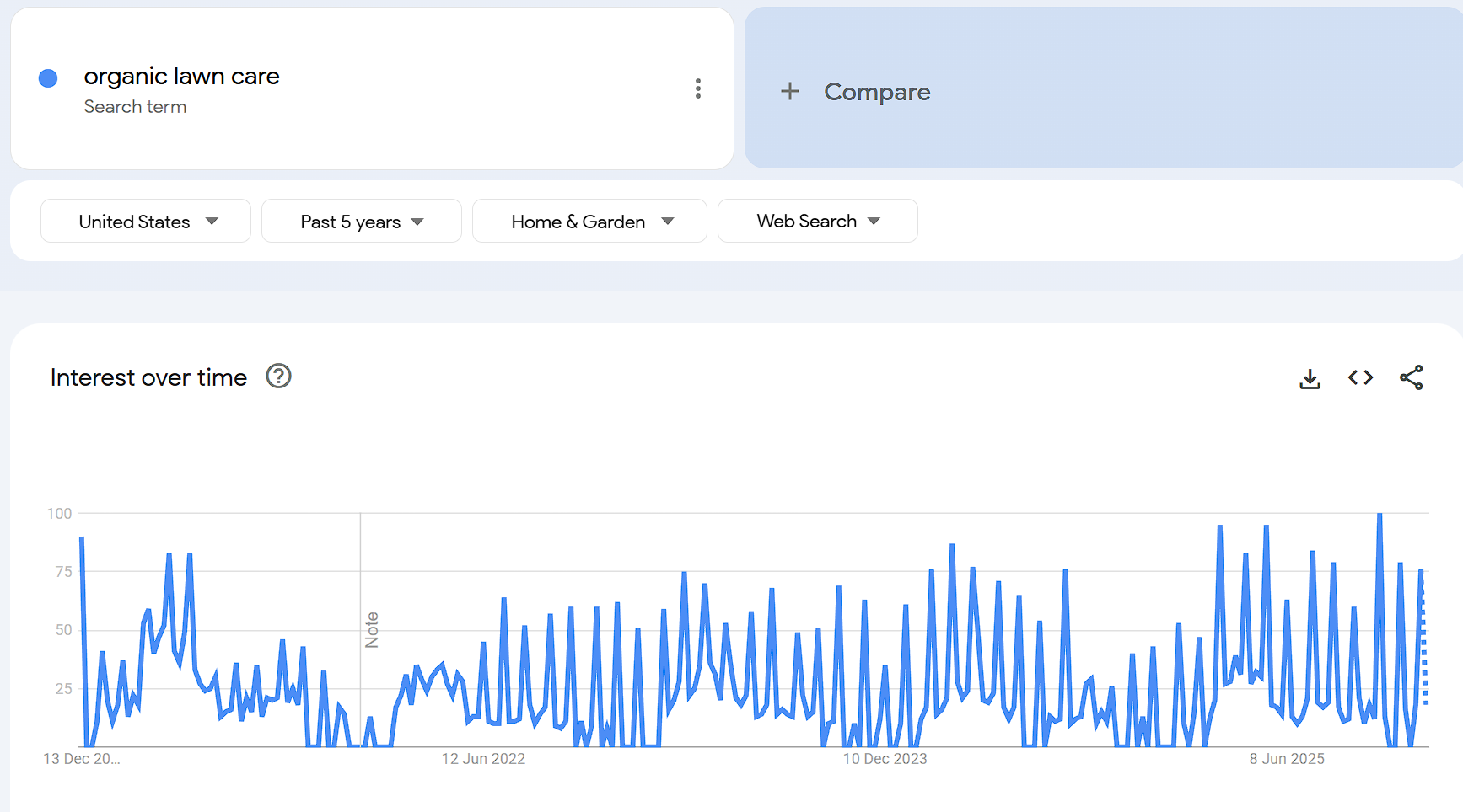 Organic lawn care Google search trends