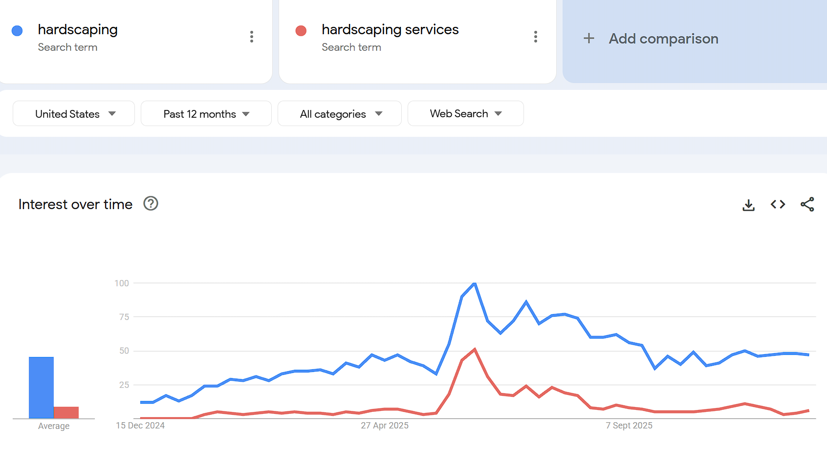 Hardscaping Google search trends