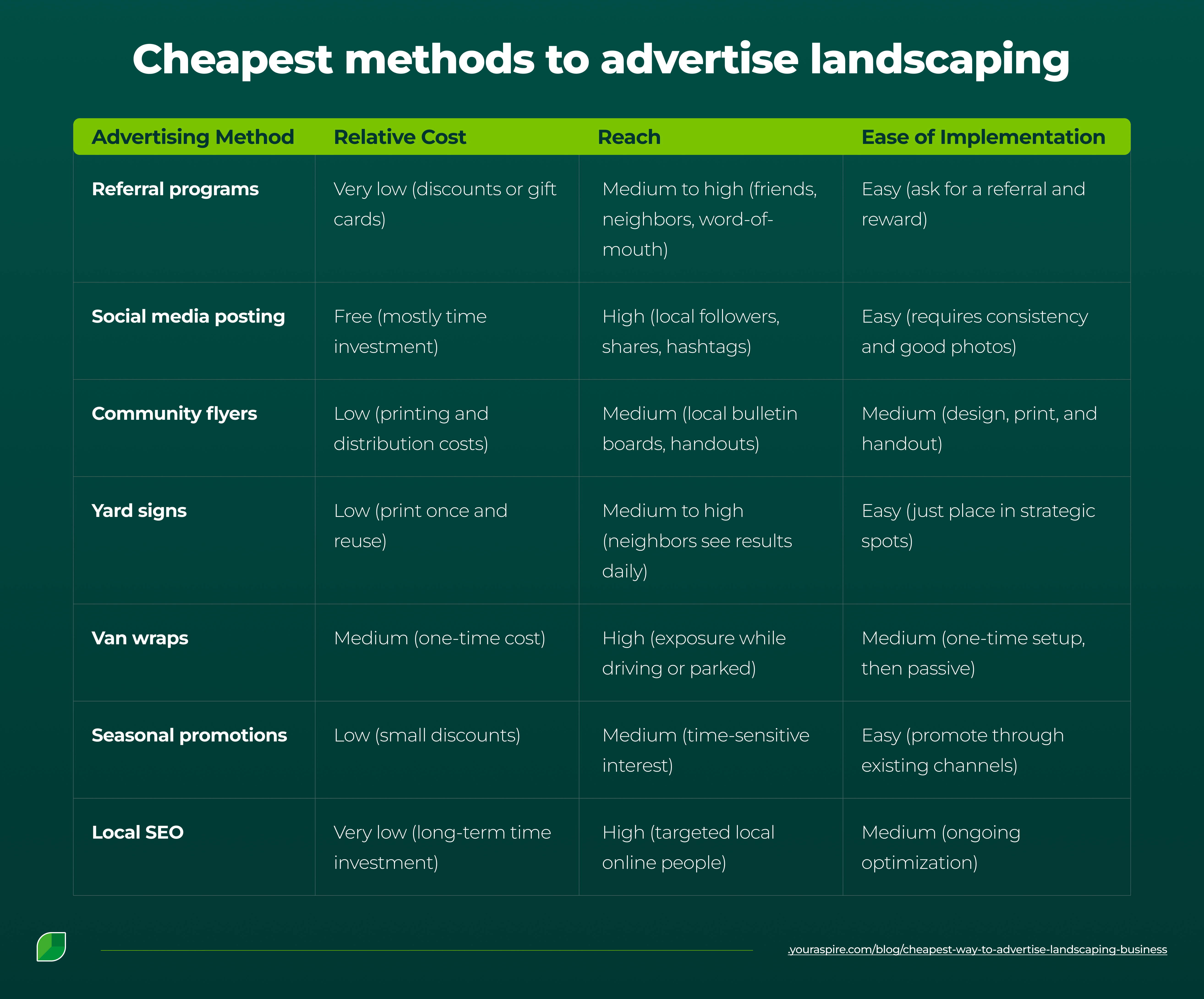 Cheapest methods to advertise landscaping