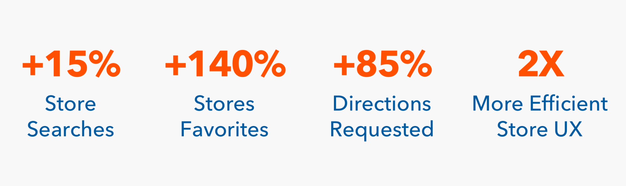 Stores Case Study results