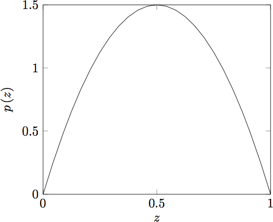 Graph of p(z) = 6z(1 – z)