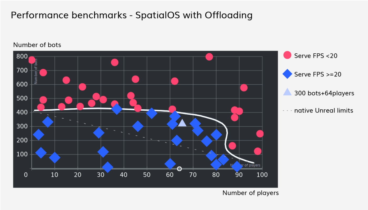 Performance benchmarks - SpatialOS with Offloading